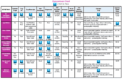 Teeth Whitening System Comparisons - Dr. George's Oral Care Products